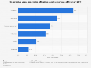Most popular social network by reach