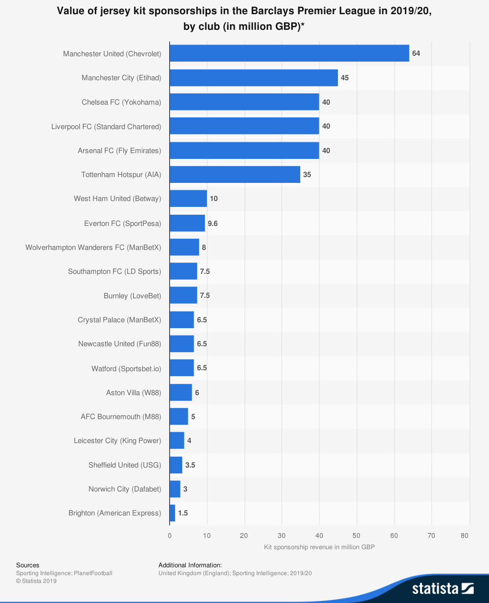 Premier League kit sponsorship