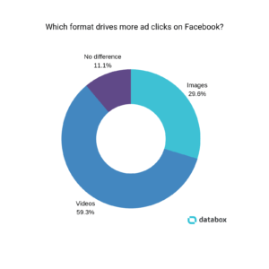 Images vs Text on social