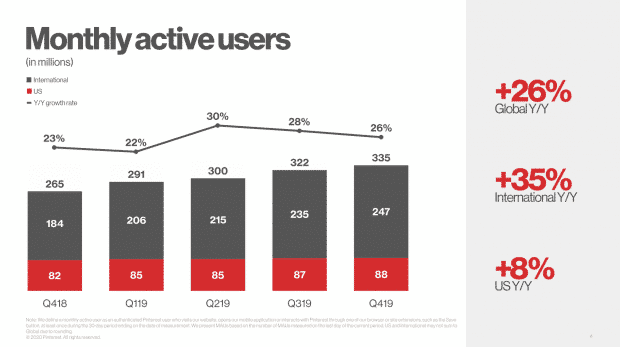 Pinterest active monthly users